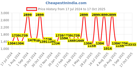 myntra.com Richlook Spread Collar Standard Cotton Formal Shirt richlook Price History Graph from 17 Jul 2024 to 16 Oct 2025