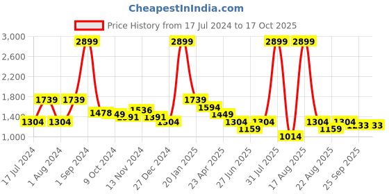 myntra.com Richlook Spread Collar Standard Opaque Formal Shirt richlook Price History Graph from 17 Jul 2024 to 16 Oct 2025