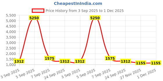 myntra.com Richlook Stainless Steel Pearls-Beaded Jewellery Set richlook Price History Graph from 3 Sep 2025 to 1 Dec 2025