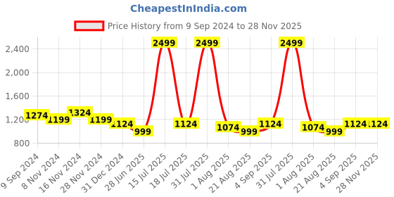 myntra.com Richlook Standard Spread Collar Cotton Casual Shirt richlook Price History Graph from 9 Sep 2024 to 27 Nov 2025