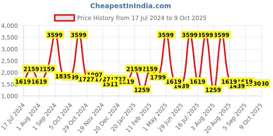 myntra.com Richlook Striped Round Neck Pullover richlook Price History Graph from 17 Jul 2024 to 8 Oct 2025