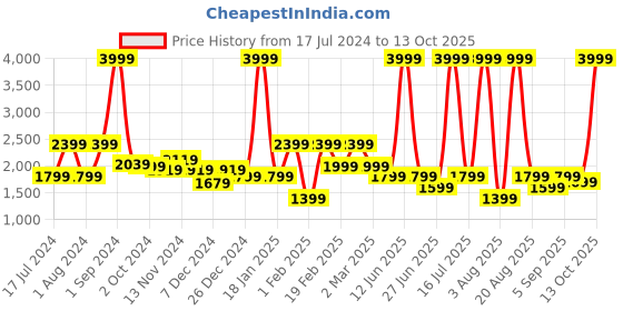 myntra.com Richlook Typography Printed Hooded Pullover richlook Price History Graph from 17 Jul 2024 to 13 Oct 2025