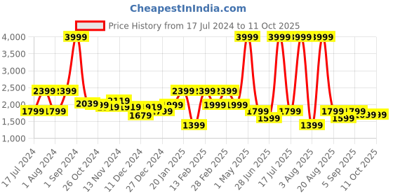 myntra.com Richlook Typography Printed Hooded Pullover richlook Price History Graph from 17 Jul 2024 to 10 Oct 2025