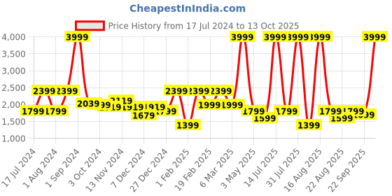 myntra.com Richlook Typography Printed Hooded Pullover richlook Price History Graph from 17 Jul 2024 to 12 Oct 2025