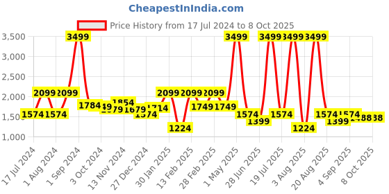 myntra.com Richlook Typography Printed Mock Collar Pullover richlook Price History Graph from 17 Jul 2024 to 7 Oct 2025