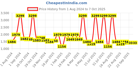 myntra.com Richlook Typography Printed Pullover richlook Price History Graph from 1 Aug 2024 to 7 Oct 2025