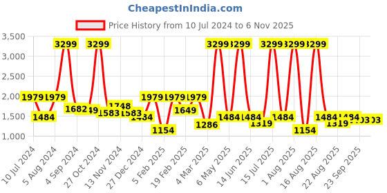 myntra.com Richlook Typography Printed Round Neck Pullover richlook Price History Graph from 10 Jul 2024 to 6 Nov 2025