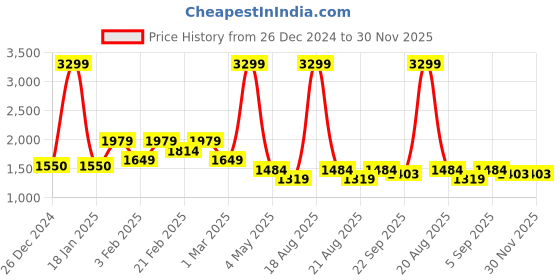 myntra.com Richlook Women Lightweight Sporty Jacket with Patchwork richlook Price History Graph from 26 Dec 2024 to 30 Nov 2025