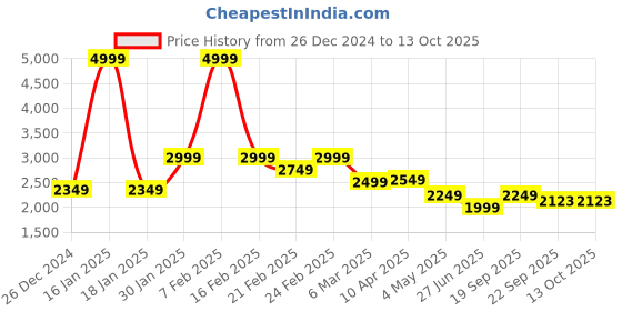 myntra.com Richlook Woven Nehru Jackets richlook Price History Graph from 26 Dec 2024 to 11 Oct 2025