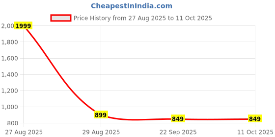 myntra.com Richmen Girls Self Design Clogs Flip Flops richmen Price History Graph from 27 Aug 2025 to 11 Oct 2025