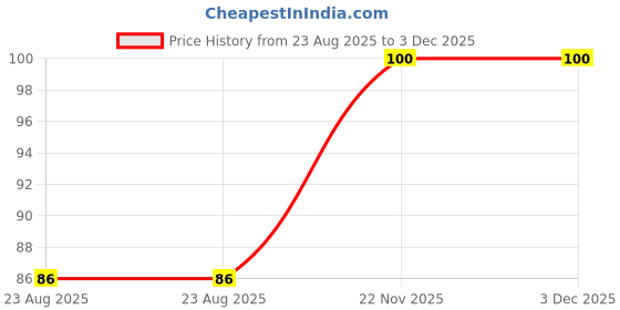 myntra.com RIDDHI Multani Mitti Powder - 100 g riddhi Price History Graph from 23 Aug 2025 to 2 Dec 2025