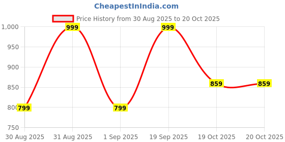 myntra.com RIDDHIMAN FASHION Colourblocked Saree riddhiman fashion Price History Graph from 30 Aug 2025 to 19 Oct 2025
