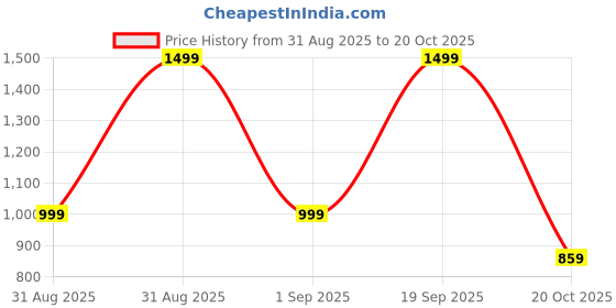 myntra.com RIDDHIMAN FASHION Ethnic Motifs Pure Cotton Saree riddhiman fashion Price History Graph from 31 Aug 2025 to 20 Oct 2025