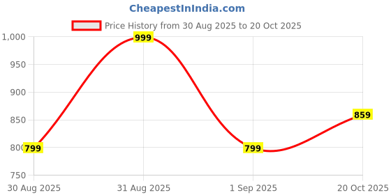 myntra.com RIDDHIMAN FASHION Pure Cotton Saree riddhiman fashion Price History Graph from 30 Aug 2025 to 20 Oct 2025