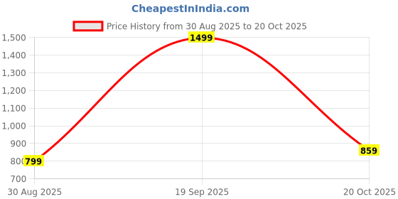 myntra.com RIDDHIMAN FASHION Silk Cotton Saree riddhiman fashion Price History Graph from 30 Aug 2025 to 20 Oct 2025
