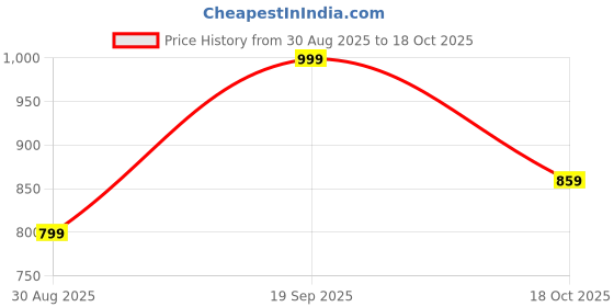 myntra.com RIDDHIMAN FASHION Solid Tissue Saree With Blouse Piece riddhiman fashion Price History Graph from 30 Aug 2025 to 18 Oct 2025
