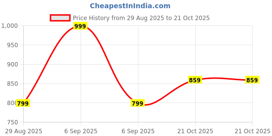 myntra.com RIDDHIMAN FASHION Women Solid Pure Cotton Sarees riddhiman fashion Price History Graph from 29 Aug 2025 to 21 Oct 2025