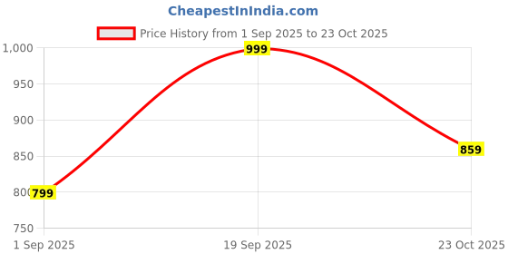 myntra.com RIDDHIMAN FASHION Woven Design Silk Cotton Jamdani Saree riddhiman fashion Price History Graph from 1 Sep 2025 to 23 Oct 2025