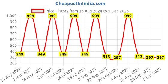 myntra.com Rider Men Black & Blue Printed Thong Flip-Flops rider Price History Graph from 13 Aug 2024 to 5 Dec 2025