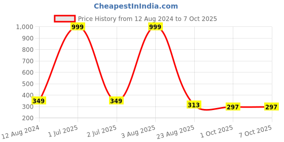 myntra.com Rider Men Black & Red Printed Thong Flip-Flops rider Price History Graph from 12 Aug 2024 to 7 Oct 2025