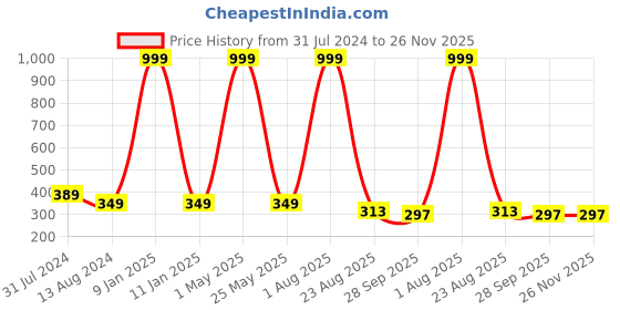 myntra.com Rider Men Black Printed Thong Flip-flops rider Price History Graph from 31 Jul 2024 to 25 Nov 2025