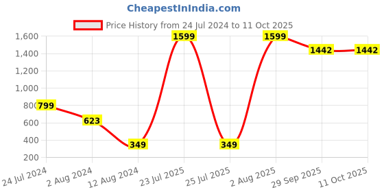 myntra.com Rider Men Blue & Red Printed Thong Flip-Flops rider Price History Graph from 24 Jul 2024 to 10 Oct 2025