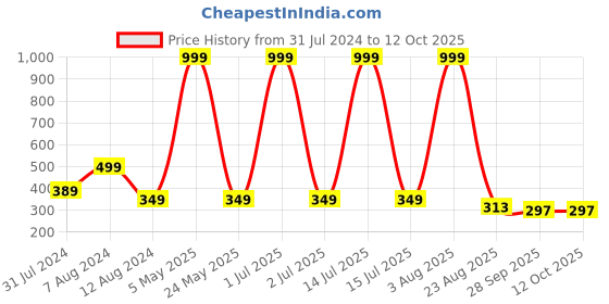 myntra.com Rider Men Grey & Black Striped Thong Flip-Flops rider Price History Graph from 31 Jul 2024 to 11 Oct 2025