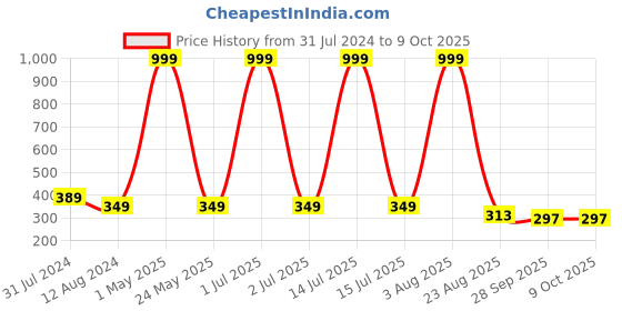 myntra.com Rider Men Grey & Red Printed Thong Flip-Flops rider Price History Graph from 31 Jul 2024 to 9 Oct 2025