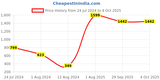 myntra.com Rider Men Red & Black Printed Thong Flip-Flops rider Price History Graph from 24 Jul 2024 to 4 Oct 2025