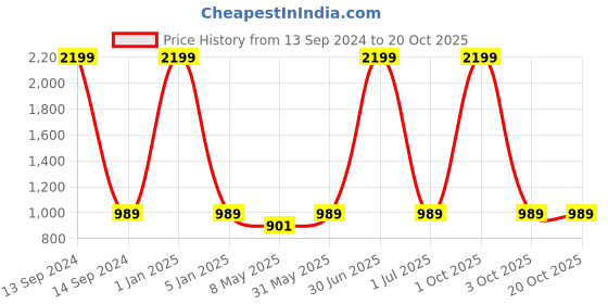 myntra.com RIDHAAN Beige 2 Pcs Ethnic Motifs Room Darkening Window Curtains ridhaan Price History Graph from 13 Sep 2024 to 20 Oct 2025