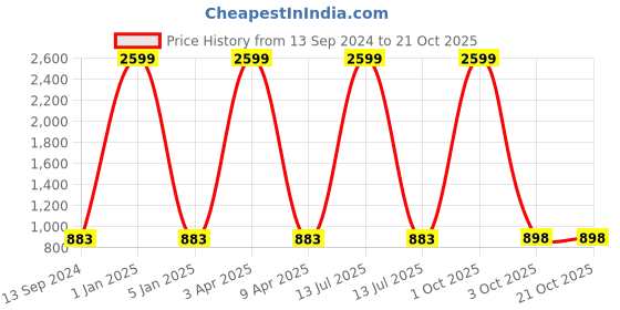 myntra.com RIDHAAN Beige 2 Pieces Floral Sheer Long Door Curtains ridhaan Price History Graph from 13 Sep 2024 to 20 Oct 2025