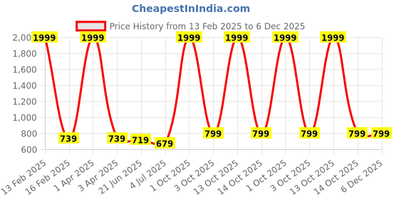 myntra.com RIDHAAN Beige & Green Floral 220 TC Queen Bedsheet with 2 Pillow Covers ridhaan Price History Graph from 13 Feb 2025 to 5 Dec 2025