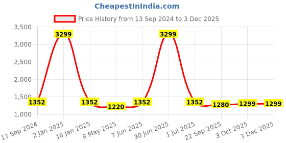 myntra.com RIDHAAN Beige Set of 2 Sheer Door Curtain ridhaan Price History Graph from 13 Sep 2024 to 2 Dec 2025