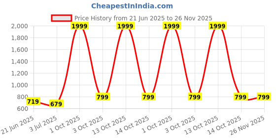 myntra.com RIDHAAN Blue 220 TC Queen Bedsheet with 2 Pillow Covers ridhaan Price History Graph from 21 Jun 2025 to 26 Nov 2025