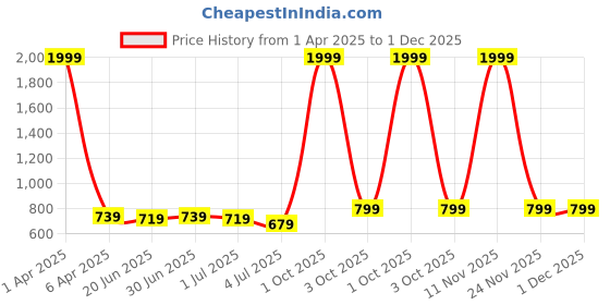 myntra.com RIDHAAN Blue & Red Cartoon Characters Cotton 220 TC Queen Bedsheet Set 1.82 m x 1.92 m ridhaan Price History Graph from 1 Apr 2025 to 1 Dec 2025