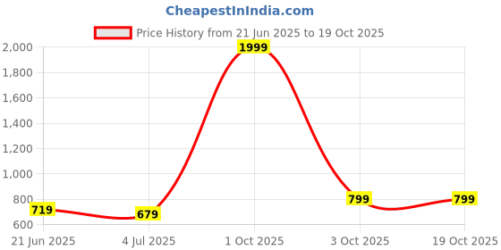 myntra.com RIDHAAN Blue & White Geometric 220 TC Queen Bedsheet with 2 Pillow Covers ridhaan Price History Graph from 21 Jun 2025 to 17 Oct 2025