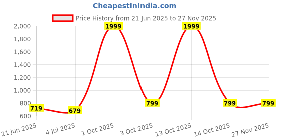 myntra.com RIDHAAN Brown 220 TC Queen Bedsheet with 2 Pillow Covers ridhaan Price History Graph from 21 Jun 2025 to 25 Nov 2025