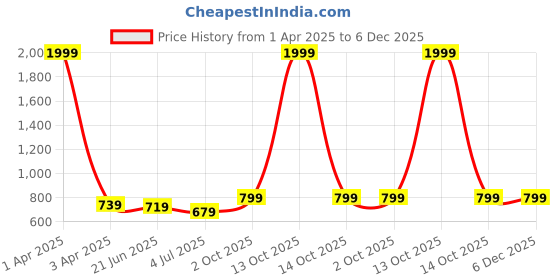 myntra.com RIDHAAN Brown Floral 220 TC Queen Bedsheet with 2 Pillow Covers ridhaan Price History Graph from 1 Apr 2025 to 5 Dec 2025