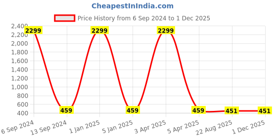 myntra.com RIDHAAN Brown Textured Room Darkening Window Curtain ridhaan Price History Graph from 6 Sep 2024 to 1 Dec 2025