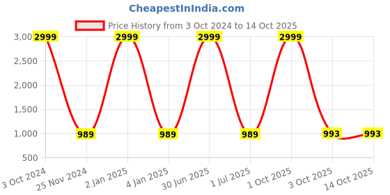 myntra.com RIDHAAN Burgundy Striped 210 TC King Bedsheet with 2 Pillow Covers ridhaan Price History Graph from 3 Oct 2024 to 14 Oct 2025