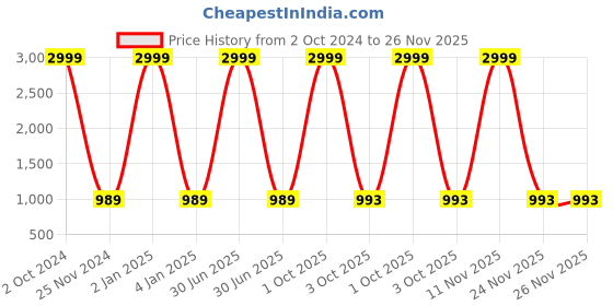 myntra.com RIDHAAN Camel Brown & Grey Striped 210 TC King Bedsheet with 2 Pillow Covers ridhaan Price History Graph from 2 Oct 2024 to 24 Nov 2025