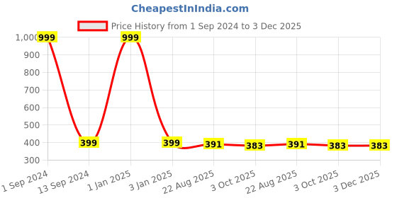 myntra.com RIDHAAN Cream & Silver-Toned Floral Sheer Eyelet Window Curtain ridhaan Price History Graph from 1 Sep 2024 to 3 Dec 2025