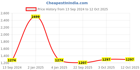 myntra.com RIDHAAN Cream Coloured 2 Pcs Texture Room Darkening Window Curtains ridhaan Price History Graph from 13 Sep 2024 to 12 Oct 2025