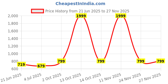 myntra.com RIDHAAN Cream-Coloured & Brown Floral 220 TC Queen Bedsheet with 2 Pillow Covers ridhaan Price History Graph from 21 Jun 2025 to 25 Nov 2025