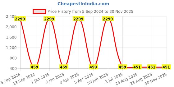 myntra.com RIDHAAN Cream-Coloured Textured Room Darkening Window Curtain ridhaan Price History Graph from 5 Sep 2024 to 29 Nov 2025