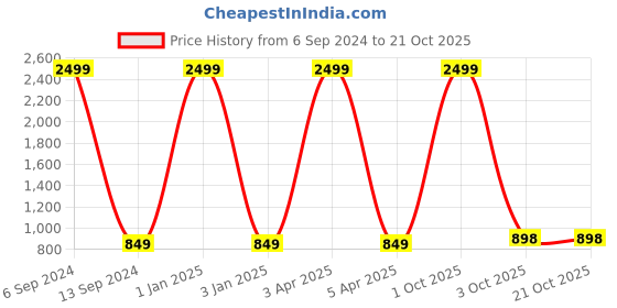 myntra.com RIDHAAN Gold-Toned 2 Pieces Room Darkening Door Curtain ridhaan Price History Graph from 6 Sep 2024 to 20 Oct 2025