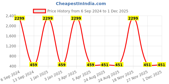 myntra.com RIDHAAN Gold-Toned Textured Room Darkening Window Curtain ridhaan Price History Graph from 6 Sep 2024 to 30 Nov 2025