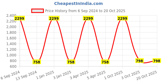 myntra.com RIDHAAN Green 2 Pieces Room Darkening Window Curtains ridhaan Price History Graph from 6 Sep 2024 to 20 Oct 2025