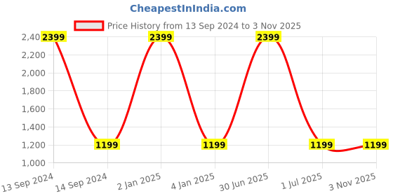 myntra.com RIDHAAN Green 2 Pieces Zig Zag Embellished Room Darkening Velvet Door Curtains ridhaan Price History Graph from 13 Sep 2024 to 2 Nov 2025