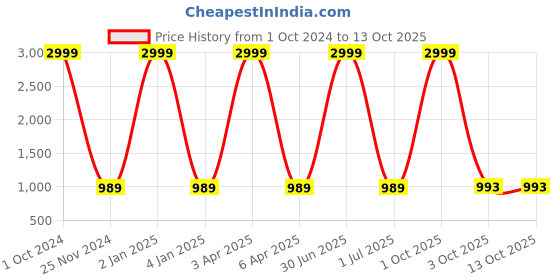 myntra.com RIDHAAN Green Striped 210 TC King Bedsheet with 2 Pillow Covers ridhaan Price History Graph from 1 Oct 2024 to 12 Oct 2025